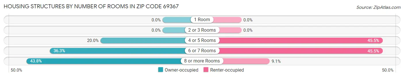 Housing Structures by Number of Rooms in Zip Code 69367