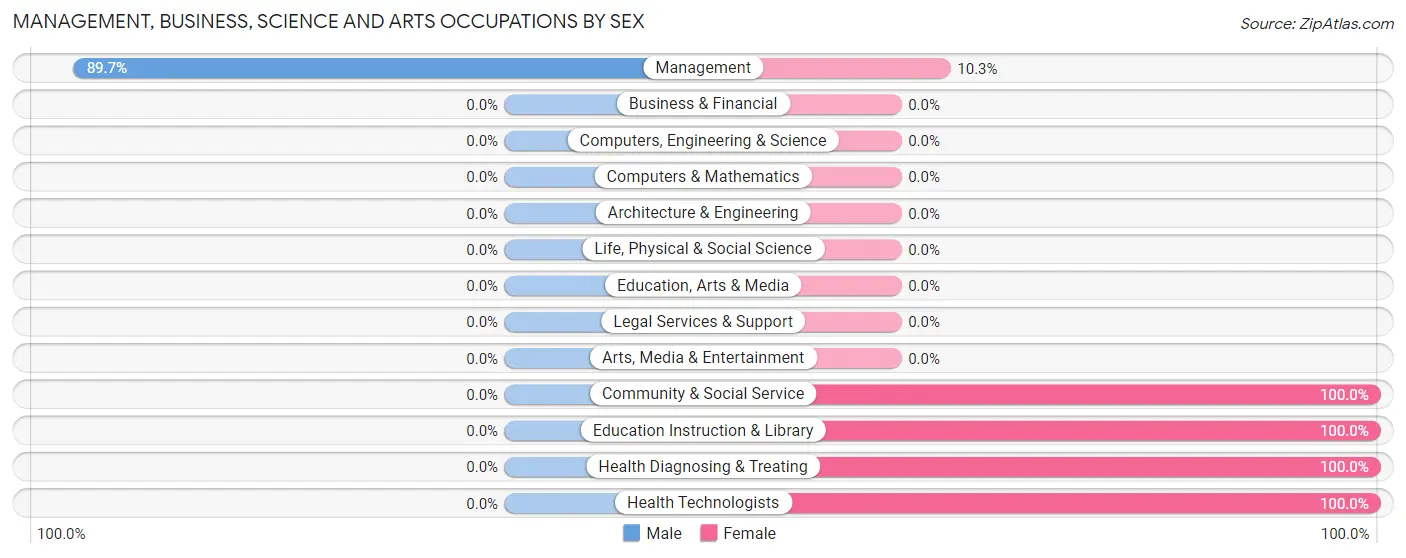 Management, Business, Science and Arts Occupations by Sex in Zip Code 69367