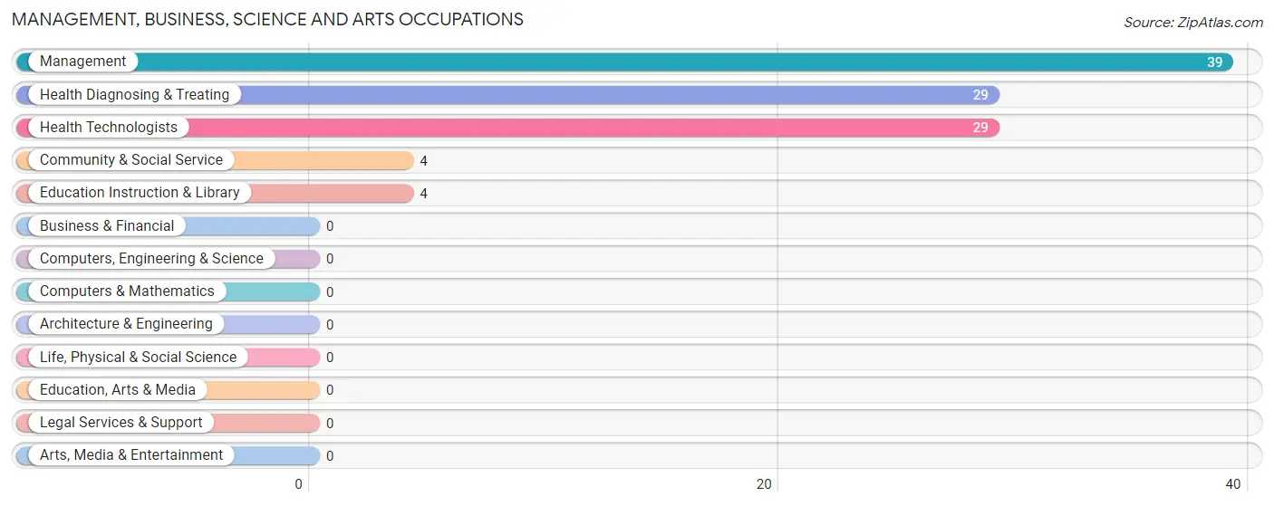 Management, Business, Science and Arts Occupations in Zip Code 69367