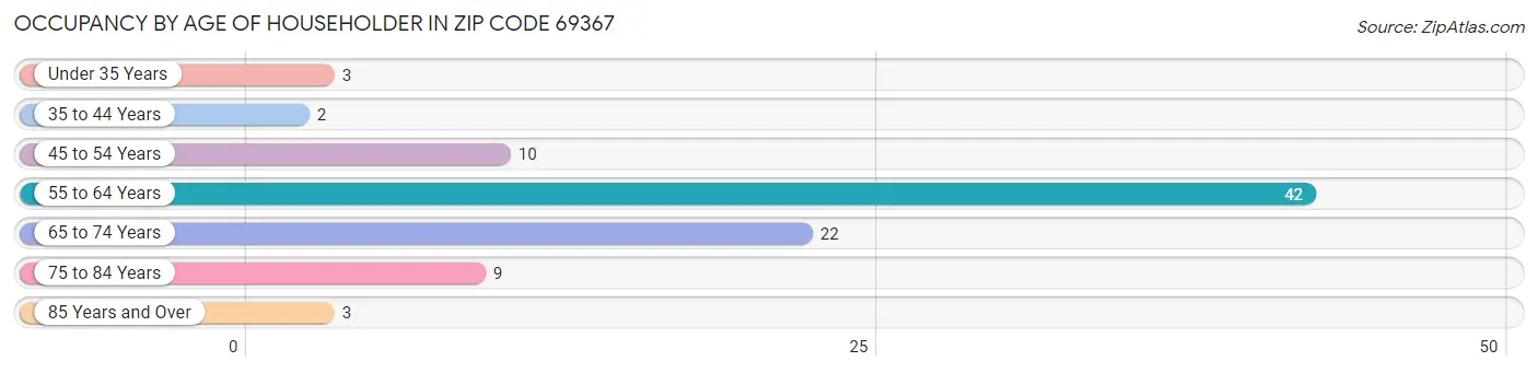 Occupancy by Age of Householder in Zip Code 69367