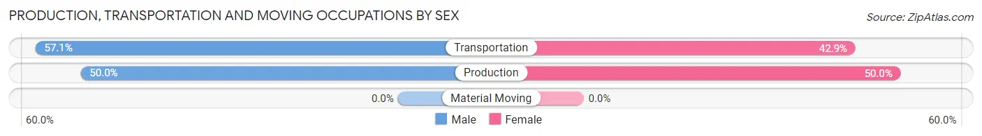 Production, Transportation and Moving Occupations by Sex in Zip Code 69367
