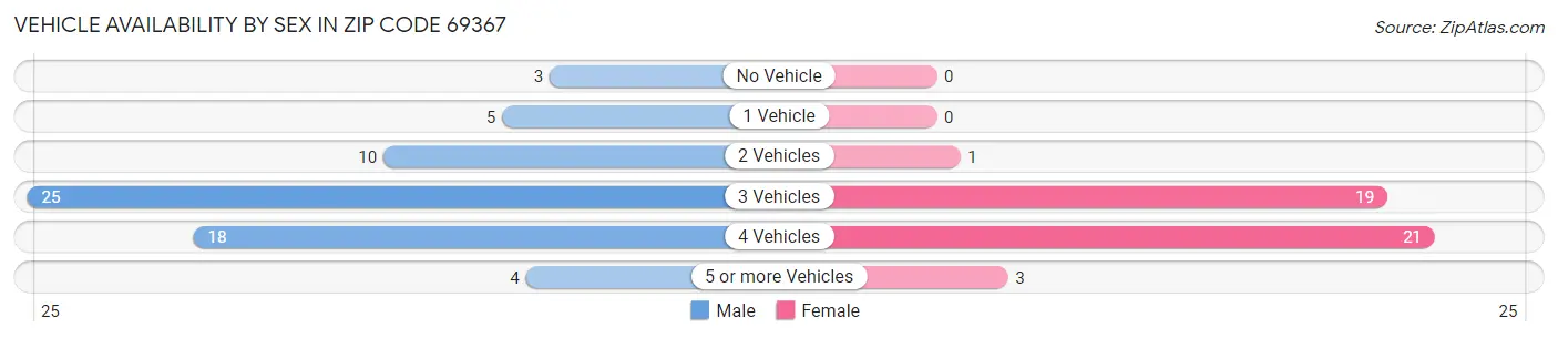 Vehicle Availability by Sex in Zip Code 69367