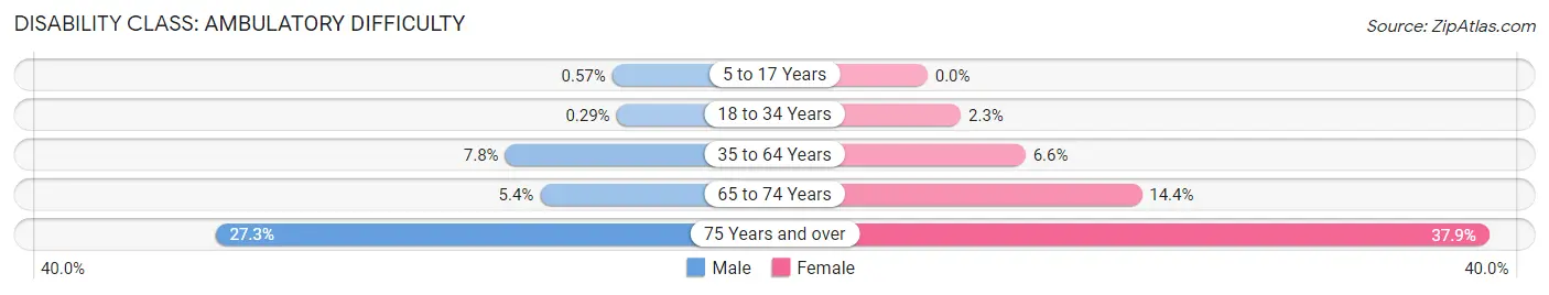 Disability in Zip Code 70001: <span>Ambulatory Difficulty</span>