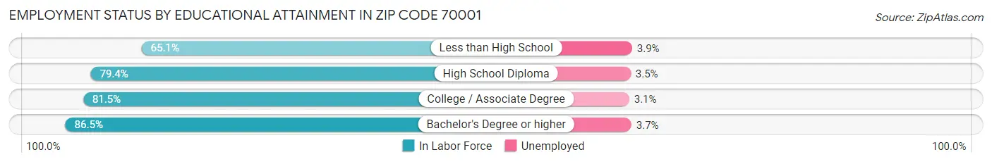Employment Status by Educational Attainment in Zip Code 70001