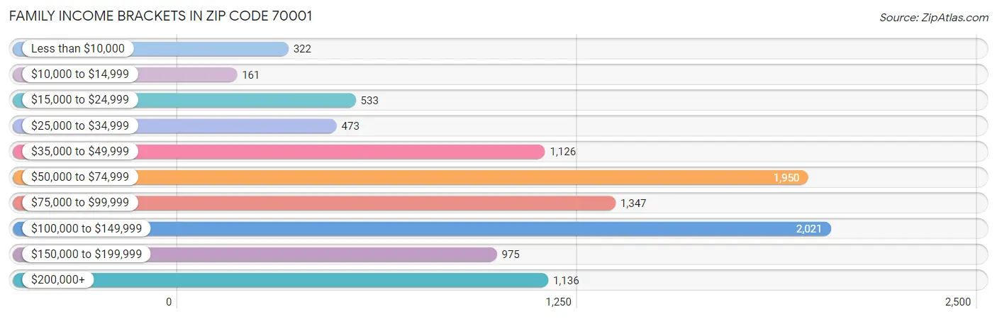 Family Income Brackets in Zip Code 70001