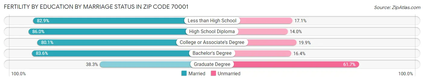 Female Fertility by Education by Marriage Status in Zip Code 70001