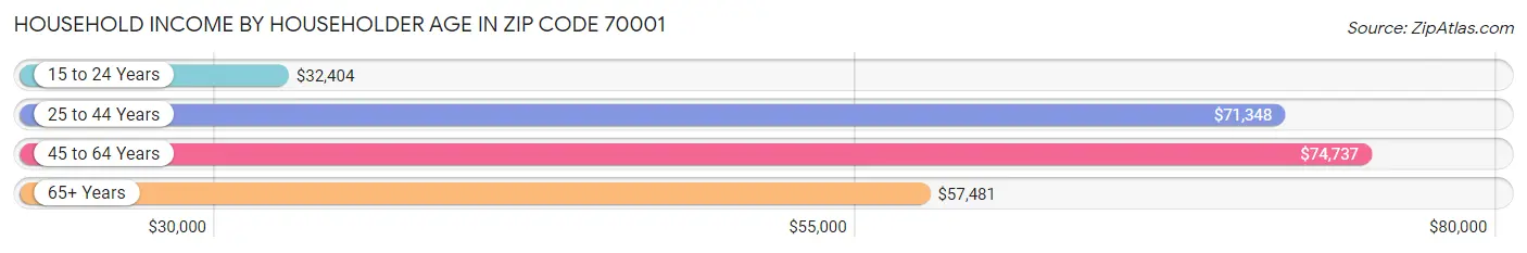 Household Income by Householder Age in Zip Code 70001