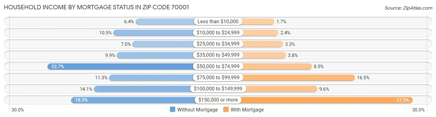 Household Income by Mortgage Status in Zip Code 70001