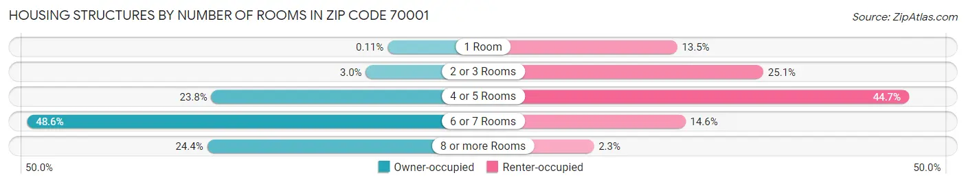 Housing Structures by Number of Rooms in Zip Code 70001