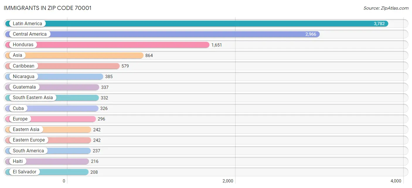 Immigrants in Zip Code 70001