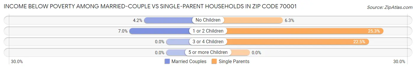 Income Below Poverty Among Married-Couple vs Single-Parent Households in Zip Code 70001