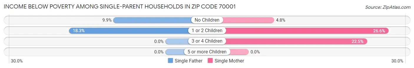Income Below Poverty Among Single-Parent Households in Zip Code 70001