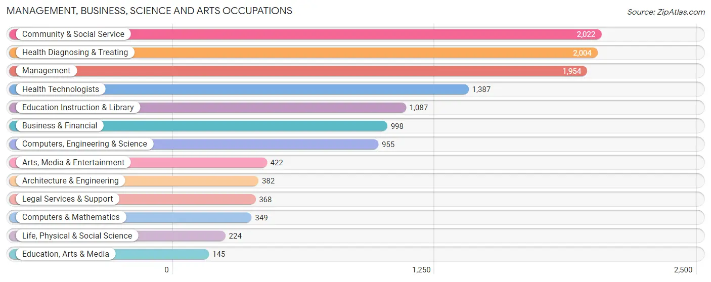 Management, Business, Science and Arts Occupations in Zip Code 70001