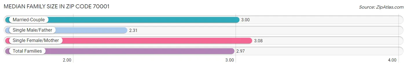 Median Family Size in Zip Code 70001