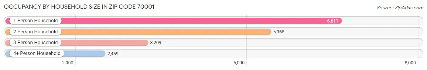 Occupancy by Household Size in Zip Code 70001