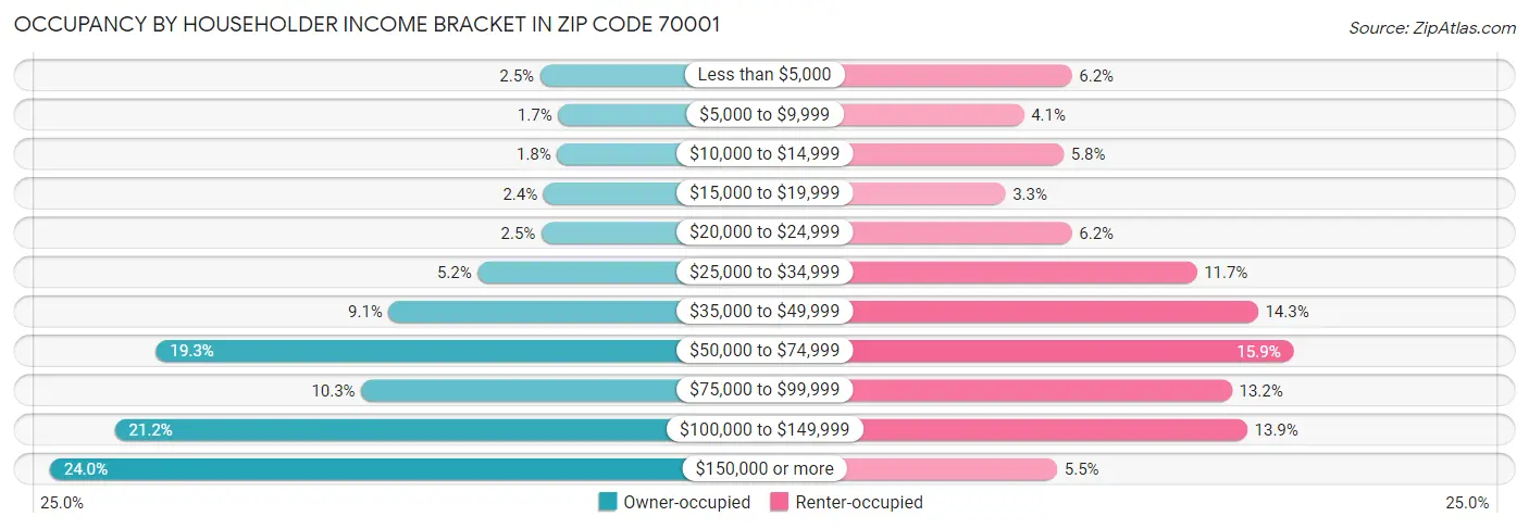 Occupancy by Householder Income Bracket in Zip Code 70001
