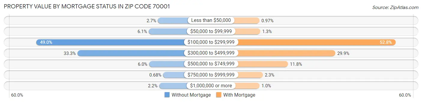 Property Value by Mortgage Status in Zip Code 70001
