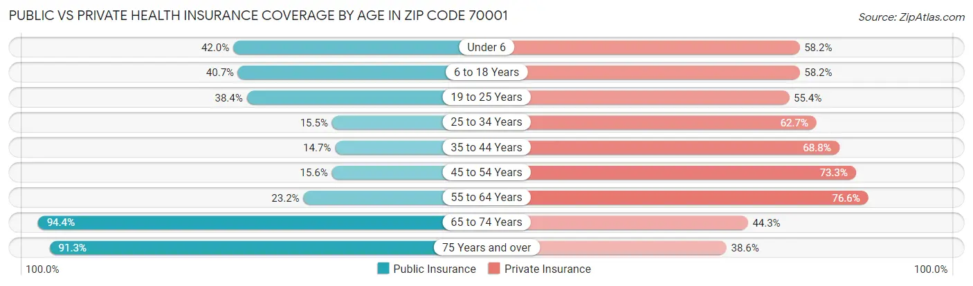 Public vs Private Health Insurance Coverage by Age in Zip Code 70001
