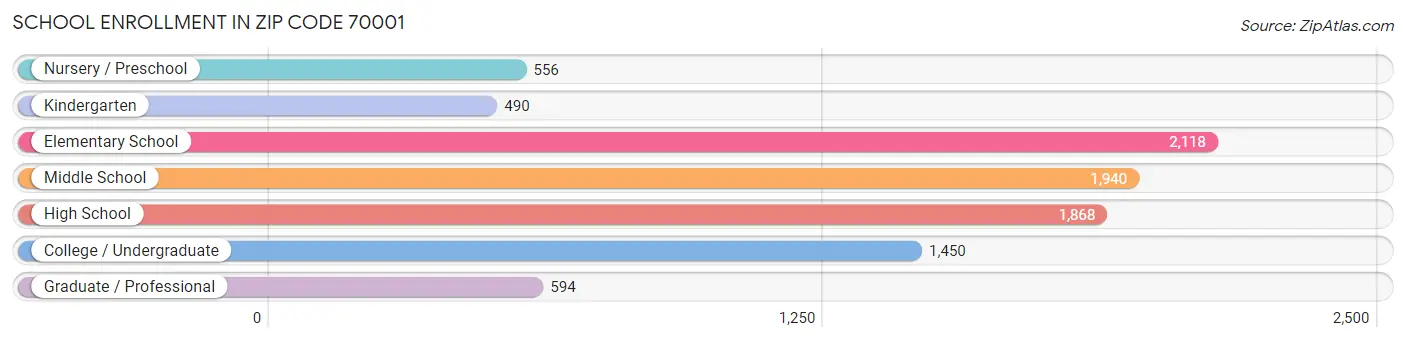 School Enrollment in Zip Code 70001