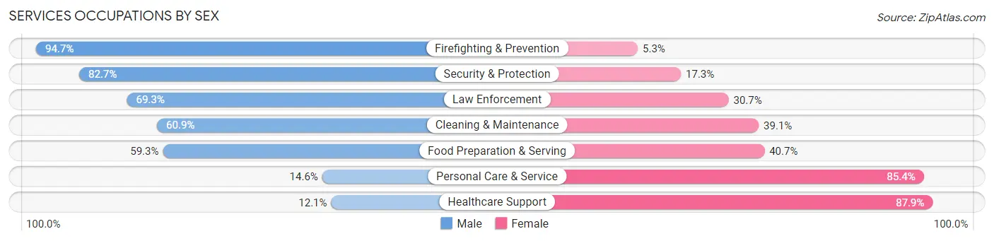 Services Occupations by Sex in Zip Code 70001