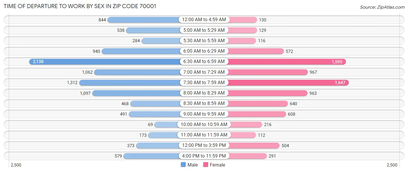 Time of Departure to Work by Sex in Zip Code 70001