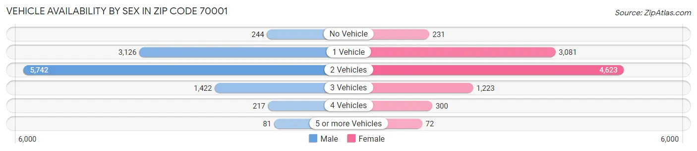 Vehicle Availability by Sex in Zip Code 70001