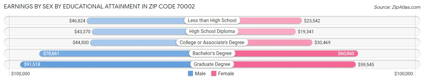 Earnings by Sex by Educational Attainment in Zip Code 70002