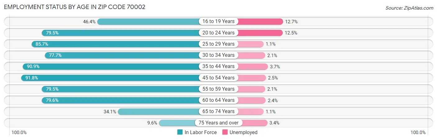 Employment Status by Age in Zip Code 70002