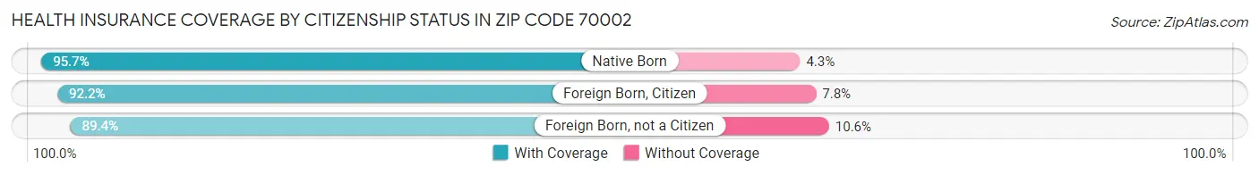 Health Insurance Coverage by Citizenship Status in Zip Code 70002