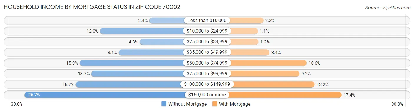 Household Income by Mortgage Status in Zip Code 70002