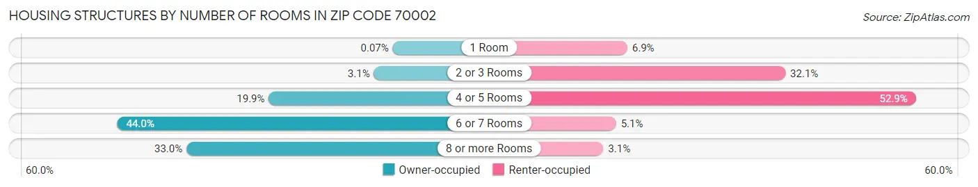 Housing Structures by Number of Rooms in Zip Code 70002