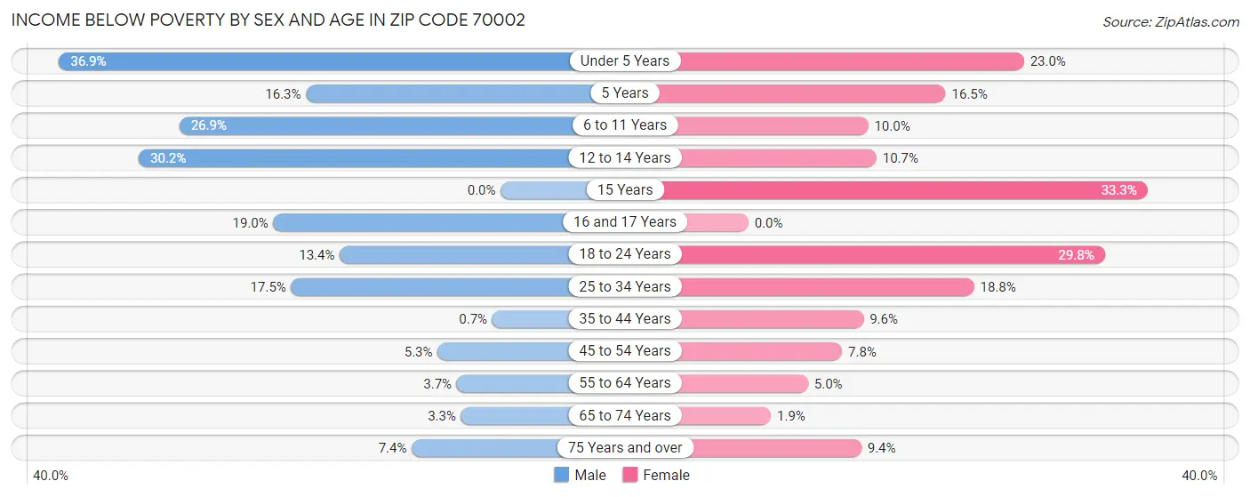 Income Below Poverty by Sex and Age in Zip Code 70002