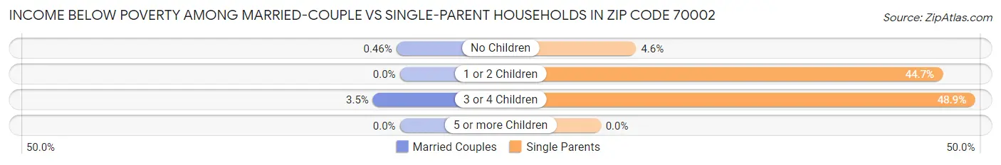 Income Below Poverty Among Married-Couple vs Single-Parent Households in Zip Code 70002