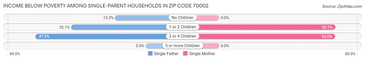 Income Below Poverty Among Single-Parent Households in Zip Code 70002