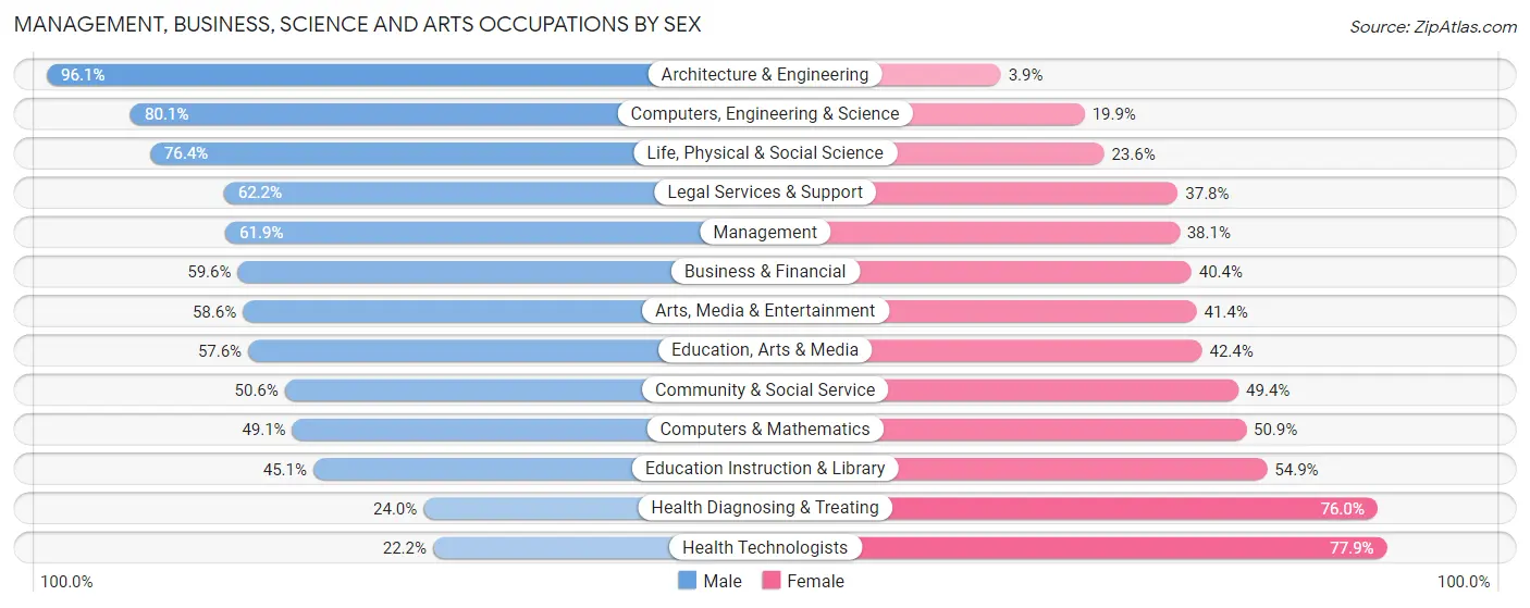 Management, Business, Science and Arts Occupations by Sex in Zip Code 70002