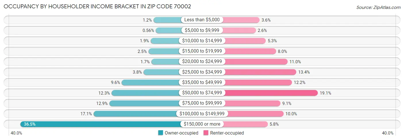 Occupancy by Householder Income Bracket in Zip Code 70002