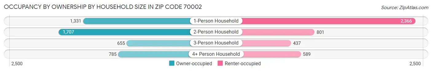 Occupancy by Ownership by Household Size in Zip Code 70002