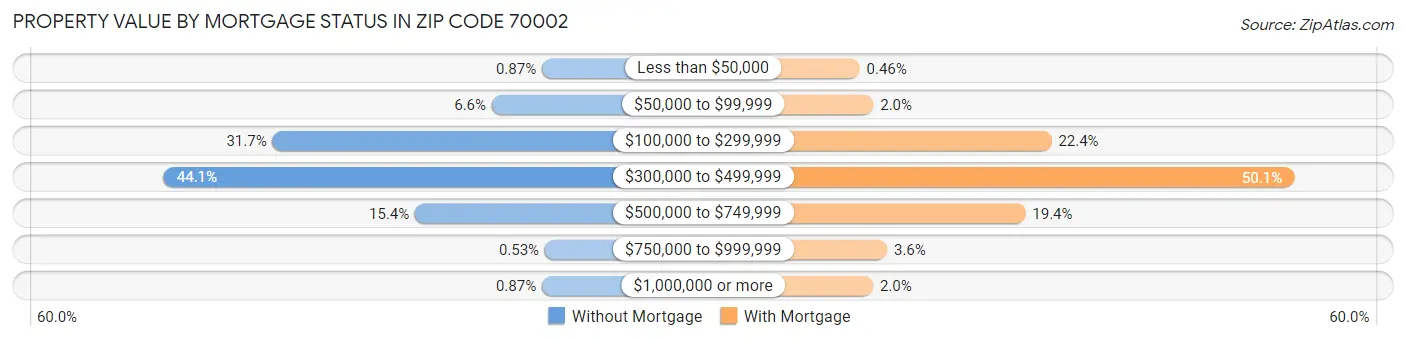 Property Value by Mortgage Status in Zip Code 70002