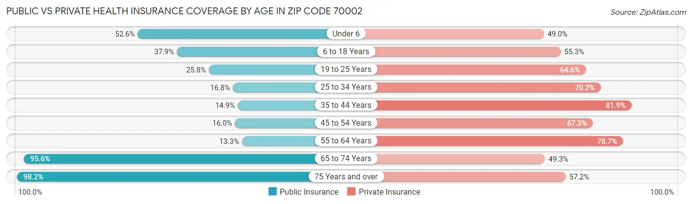 Public vs Private Health Insurance Coverage by Age in Zip Code 70002