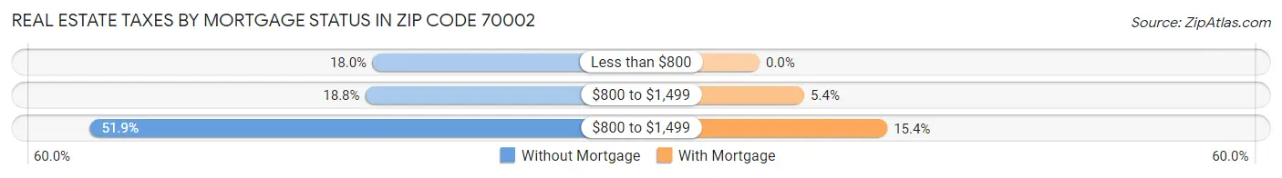Real Estate Taxes by Mortgage Status in Zip Code 70002