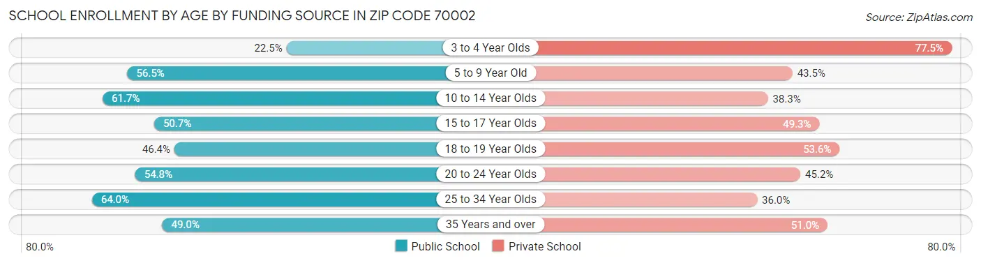 School Enrollment by Age by Funding Source in Zip Code 70002