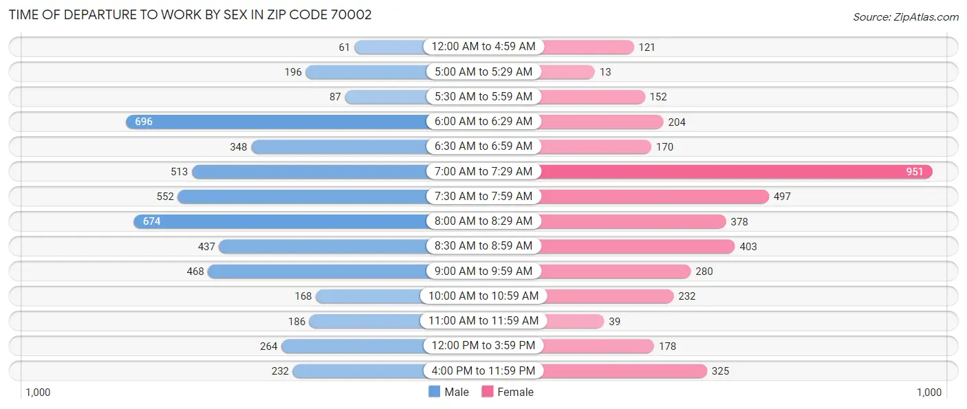 Time of Departure to Work by Sex in Zip Code 70002