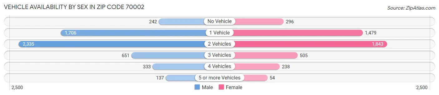 Vehicle Availability by Sex in Zip Code 70002