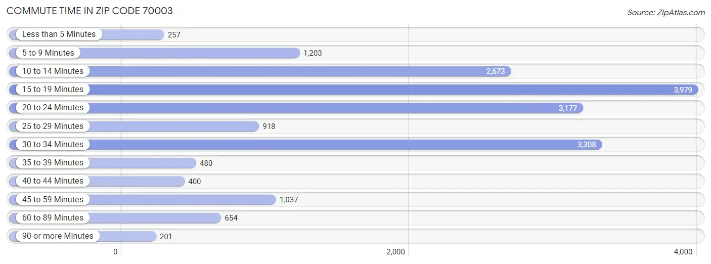 Commute Time in Zip Code 70003