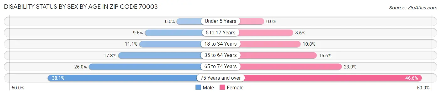 Disability Status by Sex by Age in Zip Code 70003