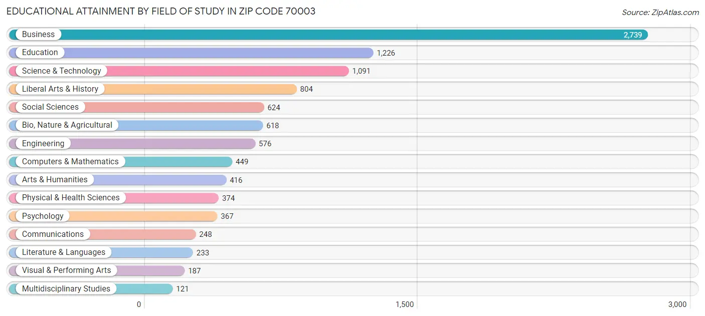 Educational Attainment by Field of Study in Zip Code 70003