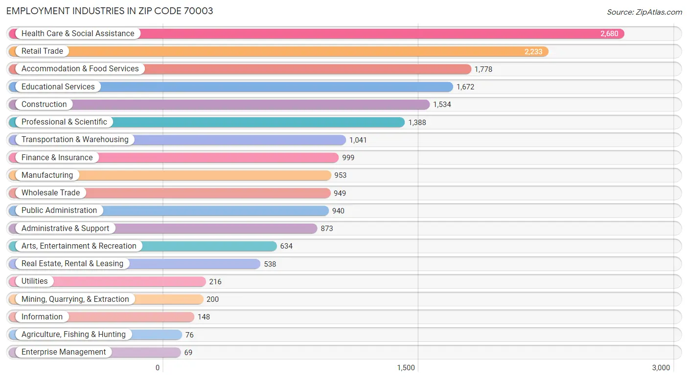 Employment Industries in Zip Code 70003