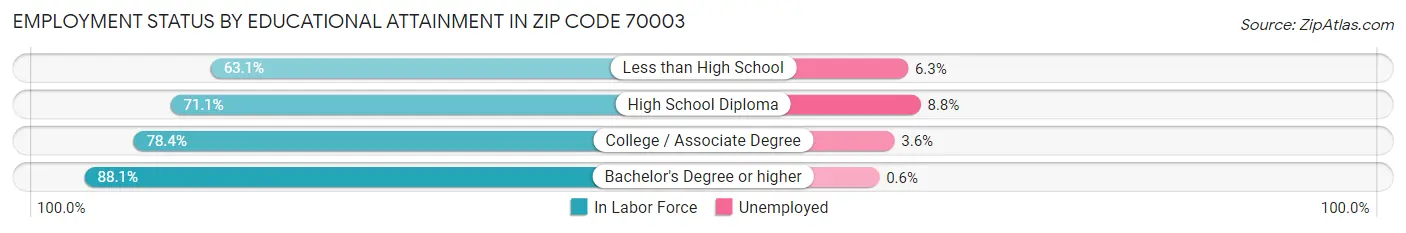 Employment Status by Educational Attainment in Zip Code 70003