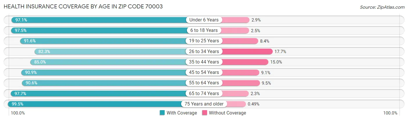 Health Insurance Coverage by Age in Zip Code 70003