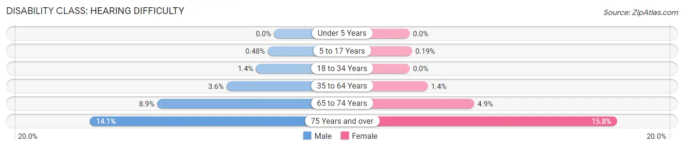 Disability in Zip Code 70003: <span>Hearing Difficulty</span>